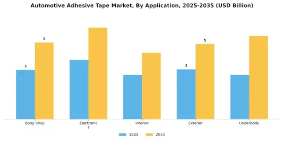 Automotive Adhesive Tape Market Segment Image 0