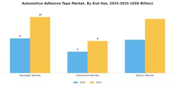 Automotive Adhesive Tape Market Segment Image 2