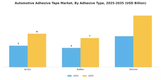 Automotive Adhesive Tape Market Segment Image 3
