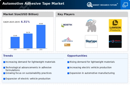 Automotive Adhesive Tape Market Infographic