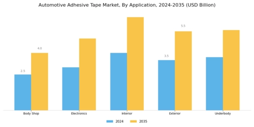 Automotive Adhesive Tape Market Segment Image 0