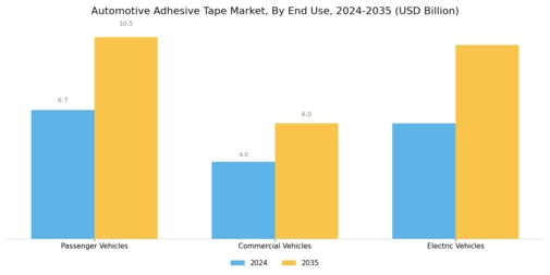 Automotive Adhesive Tape Market Segment Image 2