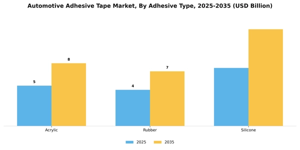 Automotive Adhesive Tape Market Segment Image 0