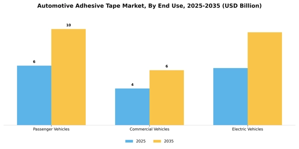 Automotive Adhesive Tape Market Segment Image 2