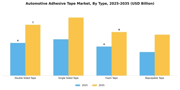Automotive Adhesive Tape Market Segment Image 3