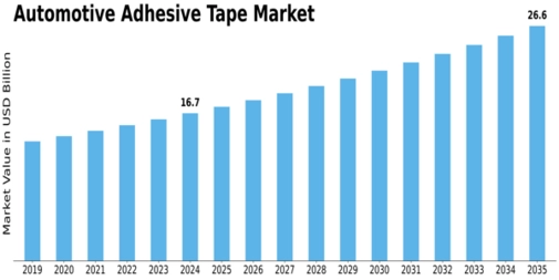 Automotive Adhesive Tape Market Size