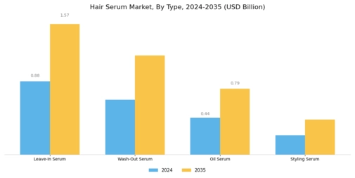 Hair Serum Market  Segment Image 0