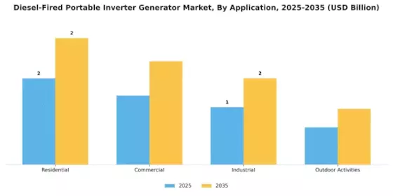 Diesel Fired Portable Inverter Generator Market Segment Image 0