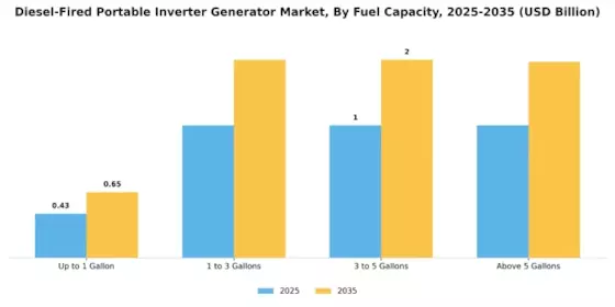 Diesel Fired Portable Inverter Generator Market Segment Image 1