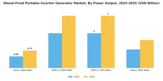 Diesel Fired Portable Inverter Generator Market Segment Image 2