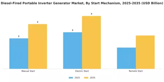 Diesel Fired Portable Inverter Generator Market Segment Image 3