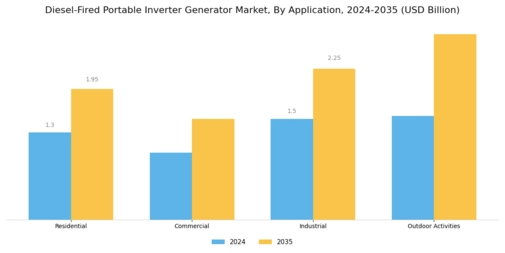 Diesel Fired Portable Inverter Generator Market Segment Image 0