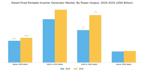 Diesel Fired Portable Inverter Generator Market Segment Image 2