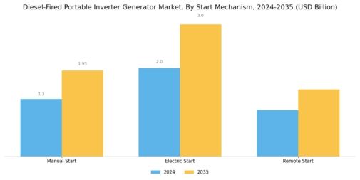 Diesel Fired Portable Inverter Generator Market Segment Image 3