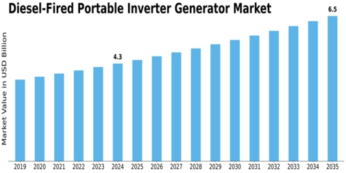 Diesel Fired Portable Inverter Generator Market Size