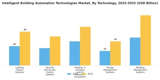 Intelligent Building Automation Technologies Market Segment Image 0