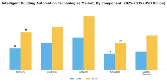 Intelligent Building Automation Technologies Market Segment Image 1