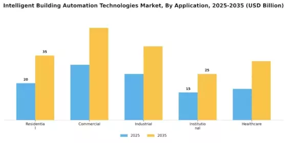 Intelligent Building Automation Technologies Market Segment Image 2