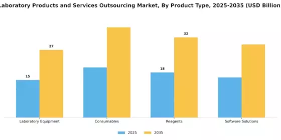 Laboratory Products Services Outsourcing Market Segment Image 2