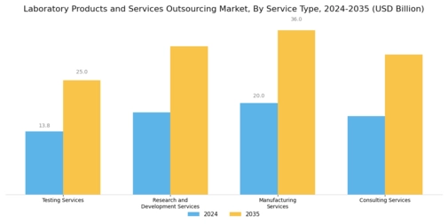 Laboratory Products Services Outsourcing Market Segment Image 0