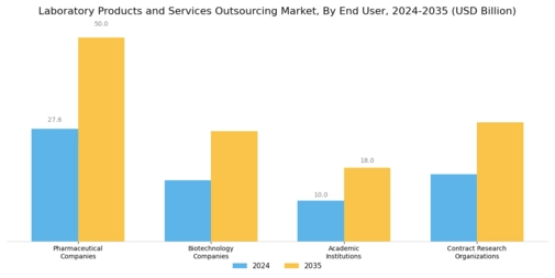 Laboratory Products Services Outsourcing Market Segment Image 1