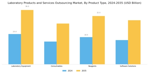 Laboratory Products Services Outsourcing Market Segment Image 2