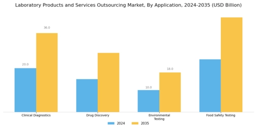 Laboratory Products Services Outsourcing Market Segment Image 3