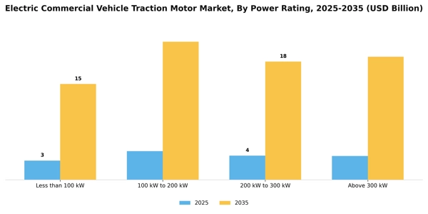Electric Commercial Vehicle Traction Motor Market Segment Image 2