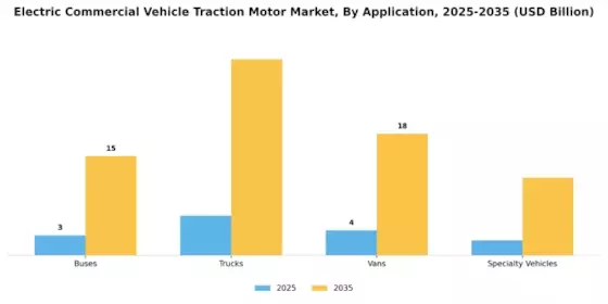 Electric Commercial Vehicle Traction Motor Market Segment Image 0