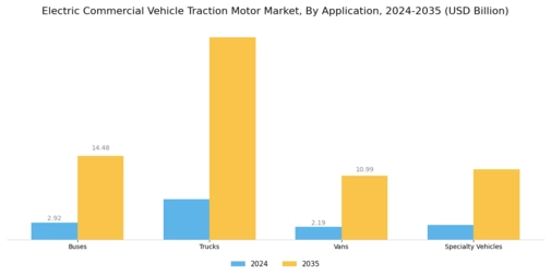 Electric Commercial Vehicle Traction Motor Market Segment Image 0