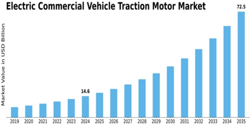 Electric Commercial Vehicle Traction Motor Market Size