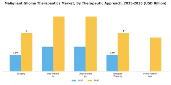 Malignant Glioma Therapeutic Market Segment Image 0