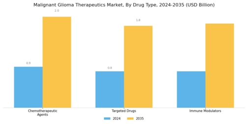 Malignant Glioma Therapeutic Market Segment Image 1
