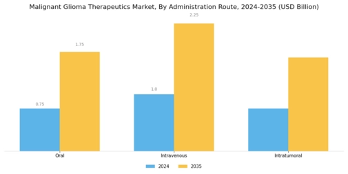 Malignant Glioma Therapeutic Market Segment Image 2