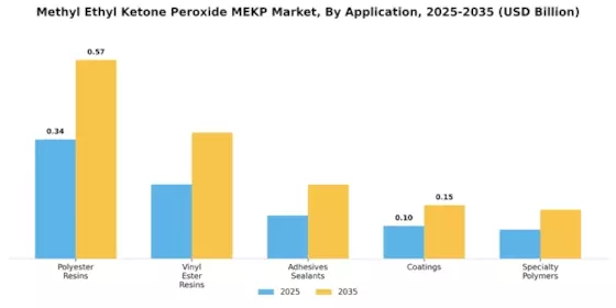 Methyl Ethyl Ketone Peroxide Market  Segment Image 0