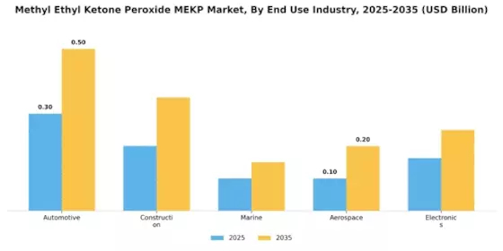 Methyl Ethyl Ketone Peroxide Market  Segment Image 2