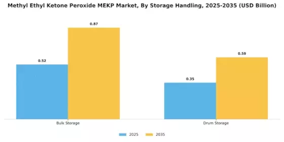 Methyl Ethyl Ketone Peroxide Market  Segment Image 3