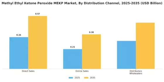 Methyl Ethyl Ketone Peroxide Market  Segment Image 4