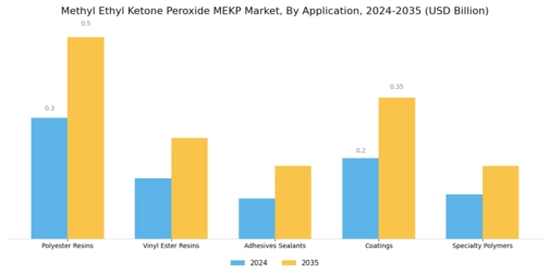 Methyl Ethyl Ketone Peroxide Market  Segment Image 0