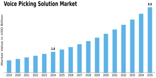 Voice Picking Solution Market  Size
