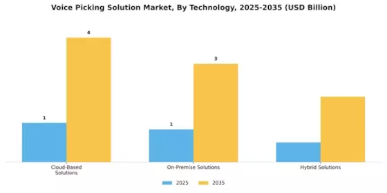 Voice Picking Solution Market  Segment Image 1