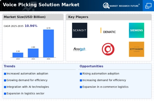 Voice Picking Solution Market  Infographic