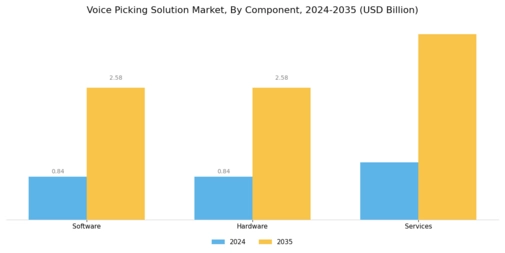 Voice Picking Solution Market  Segment Image 3