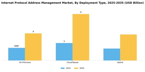 Internet Protocol Address Management Market Segment Image 0