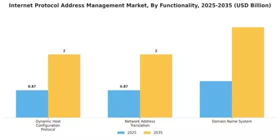 Internet Protocol Address Management Market Segment Image 3