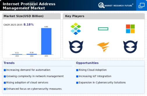 Internet Protocol Address Management Market Infographic