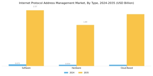 Internet Protocol Address Management Market Segment Image 0