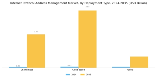 Internet Protocol Address Management Market Segment Image 1