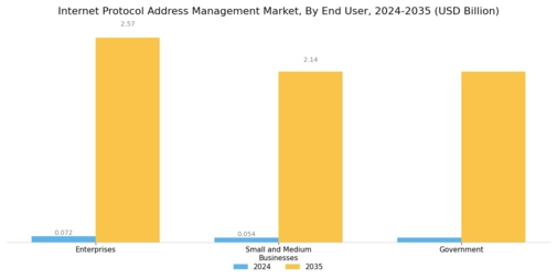 Internet Protocol Address Management Market Segment Image 2