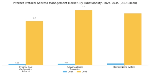 Internet Protocol Address Management Market Segment Image 3